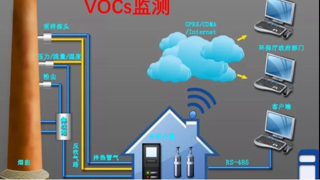VOCs在线监测与VOCs便携式仪器性能对比