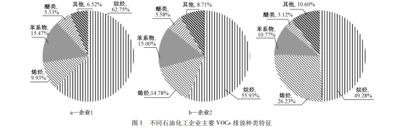 VOC排放种类