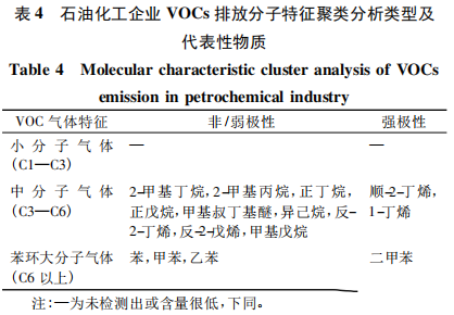 VOC排放分子特征