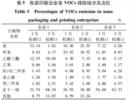 包装印刷行业VOC