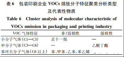 包装印刷行业 VOCs 排放特征